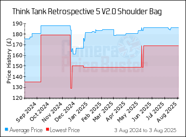 Best Price History for the Think Tank Retrospective 5 V2.0 Shoulder Bag